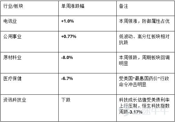 特朗普訪華釋放積極信號,但美國通脹超預期推升美債利率與美元,全球風險資產高位震盪,港股與A股衝高回落 一、全球宏觀經濟概覽 本週全球宏觀交易圍繞兩條主線展開。其一,美國總統特朗普於5月13日至15日訪華,這是美國總統時隔9年再次訪華,雙方確立「中美建設性戰略穩定關係」新定位,並在經貿、科技、人文交流等領域達成多項共識,顯著改善了中美關係的短期預期。 其二,美國4月CPI超預期回升至同比3.8%,爲2023年6月以來最高水平,高於前值3.3%;核心CPI同比升至2.8%,高於前值2.6%,顯示通脹壓力正由能源項向核心項目擴散。 數據公佈後,市場對美國貨幣政策再度轉鷹,CME期貨隱含2026年12月加息概率升至39.1%,並有資料顯示市場預期明年1月前加息概率已超過50%。 在此背景下,美債收益率顯著上行、美元指數走強,對全球權益市場估值形成壓制。 國內方面,基本面與政策環境整體平穩。4月中國CPI同比+1.2%、PPI同比+2.8%,其中PPI漲幅較前值擴大2.3個百分點;同期M2同比+8.6%,較前值8.5%小幅抬升。 5月15日國常會審議通過...