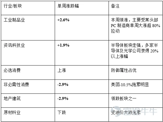 Global tech markets exhibited extreme divergence: Lenovo Group surged 82% after its AI PCs led to inclusion in the Hang Seng Tech Index, while the Hang Seng Index declined under pressure; however, the tech sub-index posted gains against the broader market trend. Southbound capital flows recorded rare net outflows in May. 1. Overview of the Global Macroeconomy The dominant theme in global markets this week can be summarized as"Silicon-based inflation, carbon-based deflation"—All assets tied to AI, computing power, and semiconductors rallied across the board, while traditional economy and consumer-related assets remained under persistent pressure. This extreme divergence was not limited to A-shares but was also fully evident in U.S., Japanese, and Korean equity markets. In the United States,Q1 GDP annualized quarter-over-quarter growth was revised downward to +1.6%(released on May 28), slightly below the initial estimate, though the labor market remained resilient.The yield on the 10-year U.S. Treasury note fell by 11 basis points over the week to 4.45%., reflecting a marginal weakening in market expectations for economic growth.The US Dollar Index edged down slightly to 98.93, posting a weekly decline of -0.39%。 In the Asia-Pacific region,the Nikkei 225 surged by +4.72% this week，and South Korea's KOSPI index soared by +8.01%, both benefiting from the global spread of AI and semiconductor-related market momentum.Taiwan's weighted index broke above the 44,000 mark intraday, hitting a record high, closing at 44,732.94 on Friday. Domestically,The State Council issued the '15th Five-Year Plan for Urban Renewal', outlining six key tasks including fostering and expanding new drivers of CityDev, and specifying 14 major projects such as the construction and renovation of 'high-quality housing' and upgrades to municipal infrastructure.Huawei proposed the 'Tao's Law', exploring chips...