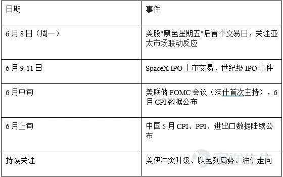 非農數據"爆表"引爆加息預期,美股"黑色星期五"拖累全球風險資產,港股恒指承壓但科技逆勢微漲,南向資金逆勢大幅淨流入228億 一、全球宏觀經濟概覽 本週全球市場的核心主題是"加息預期重燃"——美國5月非農就業數據大幅超預期,成爲引爆全球風險資產調整的導火索,美股科技股遭遇"黑色星期五",亞太市場韓國KOSPI觸發熔斷,黃金單日暴跌超3%。 美國方面,2026年5月非農就業新增17.2萬人,遠超市場預期的8.5萬人,且前兩月合計上修9.3萬人,近三個月平均新增就業高達18.8萬人。失業率維持4.3%,勞動參與率61.8%持平。數據公佈後,市場完全計入聯儲局年內加息一次,10月加息概率升至63%,利率期貨隱含的12月加息次數從0.67升至1.03。聯儲局新主席沃什將於6月中旬首次主持FOMC會議,市場預計會議上將"放鷹"以避免通脹預期抬頭。 亞太方面,韓國KOSPI指數2026年6月5日暴跌-5.54%至8160.59點,盤中一度觸發熔斷機制,爲2020年以來首次因大跌觸發熔斷。日經225指數6月5日下跌-1.31%至66588.12點。 國內方面,A...
