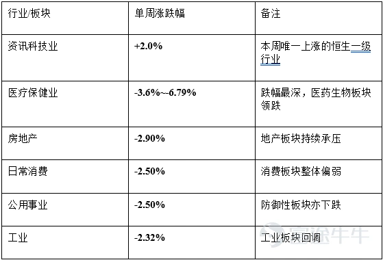 非農數據"爆表"引爆加息預期,美股"黑色星期五"拖累全球風險資產,港股恒指承壓但科技逆勢微漲,南向資金逆勢大幅淨流入228億 一、全球宏觀經濟概覽 本週全球市場的核心主題是"加息預期重燃"——美國5月非農就業數據大幅超預期,成爲引爆全球風險資產調整的導火索,美股科技股遭遇"黑色星期五",亞太市場韓國KOSPI觸發熔斷,黃金單日暴跌超3%。 美國方面,2026年5月非農就業新增17.2萬人,遠超市場預期的8.5萬人,且前兩月合計上修9.3萬人,近三個月平均新增就業高達18.8萬人。失業率維持4.3%,勞動參與率61.8%持平。數據公佈後,市場完全計入聯儲局年內加息一次,10月加息概率升至63%,利率期貨隱含的12月加息次數從0.67升至1.03。聯儲局新主席沃什將於6月中旬首次主持FOMC會議,市場預計會議上將"放鷹"以避免通脹預期抬頭。 亞太方面,韓國KOSPI指數2026年6月5日暴跌-5.54%至8160.59點,盤中一度觸發熔斷機制,爲2020年以來首次因大跌觸發熔斷。日經225指數6月5日下跌-1.31%至66588.12點。 國內方面,A...