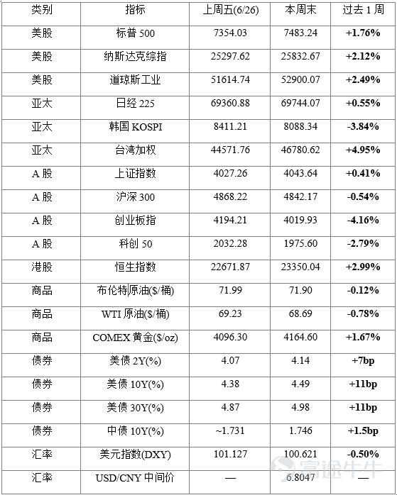 美國6月非農僅增5.7萬人遠遜預期令加息預期延後、Meta"賣算力"引發全球半導體暴跌但港股憑低估值與創新藥政策催化終結七週連跌恒指周漲+2.99%、南向資金轉爲淨流出18.80億港元，A股極致"高切低"醫藥單週飆漲10.5%而通信跌9%，KOSPI因槓桿ETF再平衡單日閃崩-7.89% 一、全球宏觀經濟概覽 本週全球市場核心主題是"非農降溫+AI算力焦慮+港股修復"——美國6月就業數據顯著走弱使聯儲局7月加息概率大幅下降，Meta宣佈向外部客戶出售AI算力服務引發全球半導體集中拋售，而港股在前一週暴跌後憑藉估值底與創新藥政策催化迎來七週以來首次反彈。 美國方面，7月2日發佈的6月非農就業數據是本週最大宏觀變量。新增非農就業僅5.7萬人，遠低於市場預期的11萬，且4月和5月數據合計下修7.4萬人（4月從17.9萬下修至14.8萬，5月從17.2萬下修至12.9萬）。失業率從4.3%微降至4.2%，但主要源於勞動參與率下降而非就業改善——勞動力參與率與就業人口比均回落至2021年以來低位。分行業看，休閒酒店業減少6.1萬人（世界盃季節性招聘弱於往年...