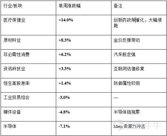 美國6月非農僅增5.7萬人遠遜預期令加息預期延後、Meta"賣算力"引發全球半導體暴跌但港股憑低估值與創新藥政策催化終結七週連跌恒指周漲+2.99%、南向資金轉爲淨流出18.80億港元，A股極致"高切低"醫藥單週飆漲10.5%而通信跌9%，KOSPI因槓桿ETF再平衡單日閃崩-7.89% 一、全球宏觀經濟概覽 本週全球市場核心主題是"非農降溫+AI算力焦慮+港股修復"——美國6月就業數據顯著走弱使聯儲局7月加息概率大幅下降，Meta宣佈向外部客戶出售AI算力服務引發全球半導體集中拋售，而港股在前一週暴跌後憑藉估值底與創新藥政策催化迎來七週以來首次反彈。 美國方面，7月2日發佈的6月非農就業數據是本週最大宏觀變量。新增非農就業僅5.7萬人，遠低於市場預期的11萬，且4月和5月數據合計下修7.4萬人（4月從17.9萬下修至14.8萬，5月從17.2萬下修至12.9萬）。失業率從4.3%微降至4.2%，但主要源於勞動參與率下降而非就業改善——勞動力參與率與就業人口比均回落至2021年以來低位。分行業看，休閒酒店業減少6.1萬人（世界盃季節性招聘弱於往年...