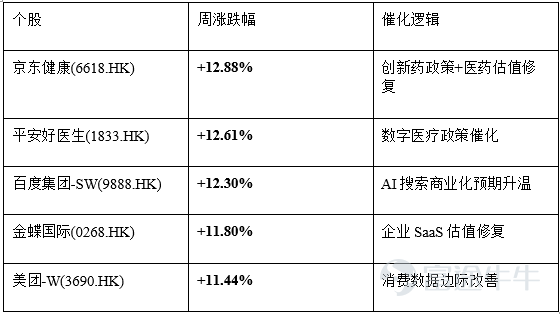 美國6月非農僅增5.7萬人遠遜預期令加息預期延後、Meta"賣算力"引發全球半導體暴跌但港股憑低估值與創新藥政策催化終結七週連跌恒指周漲+2.99%、南向資金轉爲淨流出18.80億港元，A股極致"高切低"醫藥單週飆漲10.5%而通信跌9%，KOSPI因槓桿ETF再平衡單日閃崩-7.89% 一、全球宏觀經濟概覽 本週全球市場核心主題是"非農降溫+AI算力焦慮+港股修復"——美國6月就業數據顯著走弱使聯儲局7月加息概率大幅下降，Meta宣佈向外部客戶出售AI算力服務引發全球半導體集中拋售，而港股在前一週暴跌後憑藉估值底與創新藥政策催化迎來七週以來首次反彈。 美國方面，7月2日發佈的6月非農就業數據是本週最大宏觀變量。新增非農就業僅5.7萬人，遠低於市場預期的11萬，且4月和5月數據合計下修7.4萬人（4月從17.9萬下修至14.8萬，5月從17.2萬下修至12.9萬）。失業率從4.3%微降至4.2%，但主要源於勞動參與率下降而非就業改善——勞動力參與率與就業人口比均回落至2021年以來低位。分行業看，休閒酒店業減少6.1萬人（世界盃季節性招聘弱於往年...