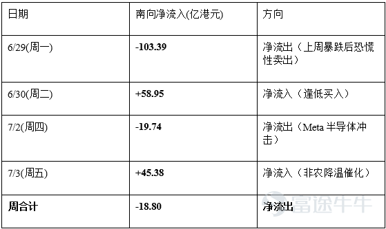 美國6月非農僅增5.7萬人遠遜預期令加息預期延後、Meta"賣算力"引發全球半導體暴跌但港股憑低估值與創新藥政策催化終結七週連跌恒指周漲+2.99%、南向資金轉爲淨流出18.80億港元，A股極致"高切低"醫藥單週飆漲10.5%而通信跌9%，KOSPI因槓桿ETF再平衡單日閃崩-7.89% 一、全球宏觀經濟概覽 本週全球市場核心主題是"非農降溫+AI算力焦慮+港股修復"——美國6月就業數據顯著走弱使聯儲局7月加息概率大幅下降，Meta宣佈向外部客戶出售AI算力服務引發全球半導體集中拋售，而港股在前一週暴跌後憑藉估值底與創新藥政策催化迎來七週以來首次反彈。 美國方面，7月2日發佈的6月非農就業數據是本週最大宏觀變量。新增非農就業僅5.7萬人，遠低於市場預期的11萬，且4月和5月數據合計下修7.4萬人（4月從17.9萬下修至14.8萬，5月從17.2萬下修至12.9萬）。失業率從4.3%微降至4.2%，但主要源於勞動參與率下降而非就業改善——勞動力參與率與就業人口比均回落至2021年以來低位。分行業看，休閒酒店業減少6.1萬人（世界盃季節性招聘弱於往年...