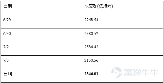 美國6月非農僅增5.7萬人遠遜預期令加息預期延後、Meta"賣算力"引發全球半導體暴跌但港股憑低估值與創新藥政策催化終結七週連跌恒指周漲+2.99%、南向資金轉爲淨流出18.80億港元，A股極致"高切低"醫藥單週飆漲10.5%而通信跌9%，KOSPI因槓桿ETF再平衡單日閃崩-7.89% 一、全球宏觀經濟概覽 本週全球市場核心主題是"非農降溫+AI算力焦慮+港股修復"——美國6月就業數據顯著走弱使聯儲局7月加息概率大幅下降，Meta宣佈向外部客戶出售AI算力服務引發全球半導體集中拋售，而港股在前一週暴跌後憑藉估值底與創新藥政策催化迎來七週以來首次反彈。 美國方面，7月2日發佈的6月非農就業數據是本週最大宏觀變量。新增非農就業僅5.7萬人，遠低於市場預期的11萬，且4月和5月數據合計下修7.4萬人（4月從17.9萬下修至14.8萬，5月從17.2萬下修至12.9萬）。失業率從4.3%微降至4.2%，但主要源於勞動參與率下降而非就業改善——勞動力參與率與就業人口比均回落至2021年以來低位。分行業看，休閒酒店業減少6.1萬人（世界盃季節性招聘弱於往年...