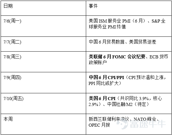 美國6月非農僅增5.7萬人遠遜預期令加息預期延後、Meta"賣算力"引發全球半導體暴跌但港股憑低估值與創新藥政策催化終結七週連跌恒指周漲+2.99%、南向資金轉爲淨流出18.80億港元，A股極致"高切低"醫藥單週飆漲10.5%而通信跌9%，KOSPI因槓桿ETF再平衡單日閃崩-7.89% 一、全球宏觀經濟概覽 本週全球市場核心主題是"非農降溫+AI算力焦慮+港股修復"——美國6月就業數據顯著走弱使聯儲局7月加息概率大幅下降，Meta宣佈向外部客戶出售AI算力服務引發全球半導體集中拋售，而港股在前一週暴跌後憑藉估值底與創新藥政策催化迎來七週以來首次反彈。 美國方面，7月2日發佈的6月非農就業數據是本週最大宏觀變量。新增非農就業僅5.7萬人，遠低於市場預期的11萬，且4月和5月數據合計下修7.4萬人（4月從17.9萬下修至14.8萬，5月從17.2萬下修至12.9萬）。失業率從4.3%微降至4.2%，但主要源於勞動參與率下降而非就業改善——勞動力參與率與就業人口比均回落至2021年以來低位。分行業看，休閒酒店業減少6.1萬人（世界盃季節性招聘弱於往年...
