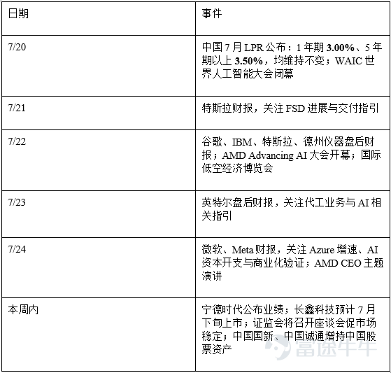 科技/半導體流動性衝擊疊加美伊局勢升級，全球風險資產本週顯著承壓：美股納指周跌-2.90%、A股科創50重挫-16.93%、臺灣加權單日大跌-6.47%，但港股在南向資金單週淨流入+369.82億港元支撐下相對抗跌，恒指全周仍逆勢收漲+1.60%，市場結構鮮明切向「賣科技、買消費/高股息/銀行防禦」** 一、全球宏觀經濟概覽 本週全球市場的核心主題是「科技擁擠交易出清 + 通脹邊際緩和但聯儲表態仍偏鷹 + 地緣風險抬升油價」。 美國方面，宏觀數據層面出現「價格回落、增長韌性仍在」的組合。6月PPI同比+5.5%，低於前值6.0%和預期6.2%，環比-0.3%；CPI亦低於預期，顯示通脹邊際緩和，這直接推動市場對7月會議繼續加息的押注快速降溫，7月加息概率降至約9.6%，較周初約45%明顯回落。 但另一方面，6月零售銷售環比+0.2%，7/11當週初請失業金降至20.8萬人、爲5月以來低位，就業和消費仍有韌性，使得9月再加息25bp的預期仍處於相對均衡狀態，CME口徑顯示約48.6%。在此背景下，聯儲官員表態繼續強調抗通脹優先，堪薩斯城聯儲行長認...