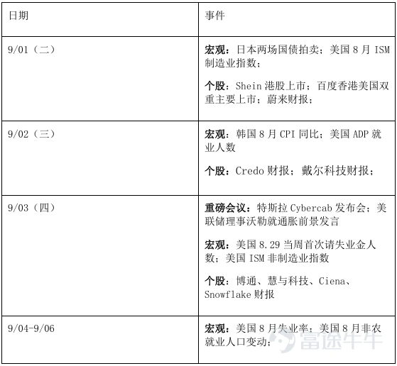 本週全球主線爲再通脹與鷹派政策衝擊:美PCE超預期,沃什講話推升9月加息概率至58%,美債曲線趨平;地緣緩和致油價大跌(布油-6.7%)。港股受阿里配股及利率壓制走弱,恒指周跌1.63%,南向逆勢淨流入98億港元。下週關注非農及博通業績。 一、全球宏觀經濟概覽 本週全球宏觀核心主題是"通脹頑固+聯儲局釋放鷹派信號+經濟收縮略好轉+地緣衝突緩和"——四條線索交織,共同驅動了跨資產的劇烈分化。 美國方面,當地時間26日,美國商務部公佈7月個人消費支出(PCE)價格指數同比上漲3.7%,漲幅持平6月,高於市場預期的3.6%;環比上漲0.2%,高於市場預期的0.1%。PCE略高於預期、核心PCE通脹繼續降不動,使市場對聯儲局9月加息的懸念升溫。PCE數據公佈後美聯邦基金期貨反映的9月聯儲局貨幣政策會議加息概率由35%上漲至58%。與此同時,消費增長有所放緩。7月個人消費支出環比僅增長0.2%,個人收入增長0.4%,高於消費增速。8月28日,聯儲局主席沃什發表演講,承認通脹仍然過高,重申將通脹壓回2%的承諾,暗示加息大門尚未關閉,市場將發言解讀爲釋放“鷹...