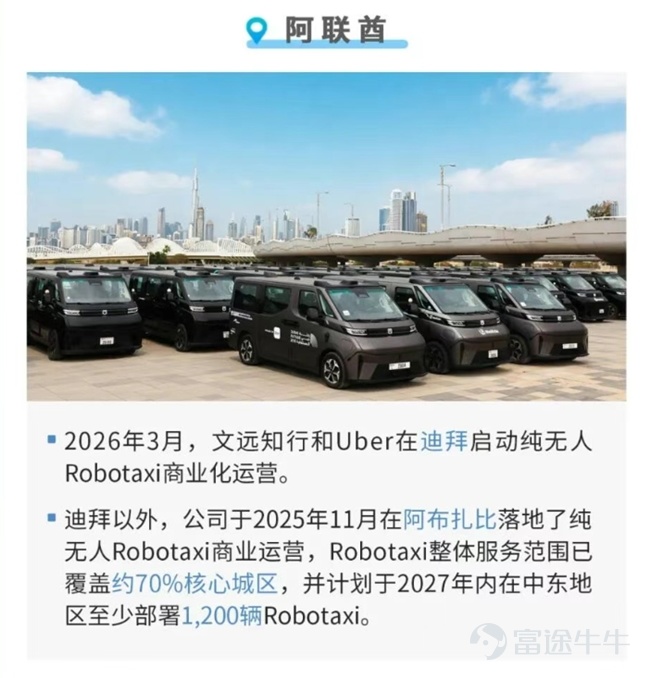 5月13日，「全球Robotaxi第一股」文遠知行WeRide（NASDAQ: WRD，HKEX: 0800）發佈2026年第一季度業績。公司總營收達1.14億元，同比增長58%。得益於經營效能提升與資源配置優化，公司經營虧損進一步收窄，毛利潤同比增長56%至3,960萬元，毛利率達35%持續領跑行業。 文遠知行2026年第一季度業績顯示，公司計劃在2027年內在中東地區至少部署1200輛Robotaxi，持續深耕中東高端市場，打造海外商業化標杆。 中東地區憑藉雄厚的經濟實力、開放的政策環境和旺盛的出行需求，成爲全球自動駕駛企業爭奪的焦點。文遠知行已先後在迪拜和阿布扎比實現純無人Robotaxi商業化運營，積累了豐富的本地化運營經驗。本次Q1業績中公佈的1200輛部署計劃，彰顯了公司深耕中東市場的決心。 爲了實現這一目標，公司將與當地政府、出行平台和汽車製造商建立深度合作，共同推動自動駕駛技術在中東的普及。預計到2027年，中東市場將成爲文遠知行海外最大的營收來源，貢獻公司總營收的30%以上。  $文遠知行 (WRD.US)$    ...
