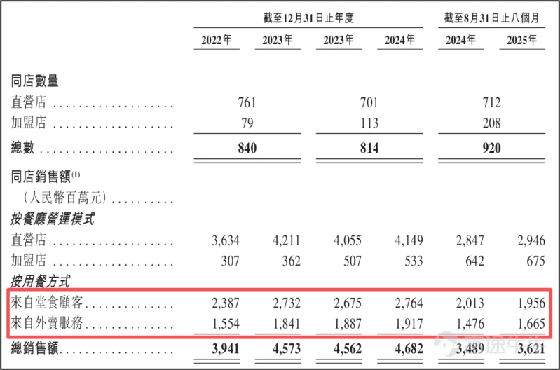 《星島》記者 鍾凱 實習生 胡庭瑋 深圳報道 三次遞表港交所的老鄉雞,不僅凸顯了衝擊IPO的執着,更揭開了中式快餐龍頭被外賣平台深度綁定的「隱痛」。這份招股書所暴露的路徑依賴,並非老鄉雞個例,而是整個餐飲行業在流量時代下的集體縮影。 近期,老鄉雞披露的招股書顯示,2025年前8個月,該公司直營店的外賣銷售額佔比約44.44%,同比增加3.32個百分點;加盟店外賣銷售額佔比更是高達49.7%,同比增加3.4個百分點,外賣業務與堂食貢獻幾乎持平。 在外賣成爲銷售額「半壁江山」的同時,平台抽成的壓力也在加劇。老鄉雞的平均平台服務開支費率從2022年的15.8%一路攀升至2025年前8個月的17.5%。不過老鄉雞也在招股書中強調,根據灼識諮詢的資料,公司的平均平台服務開支費率與中國中式快餐的行業平均水平一致。 無論是外賣銷售額佔比還是平台服務費率,都在訴說一個殘酷現實:外賣平台早已從餐飲行業的「流量助力器」,悄然轉變爲深度綁定的「利益分配者」。不少餐飲商家坦言,外賣看似流水高,實則是給平台打工。 路徑依賴的形成,源於消費習慣的不可...