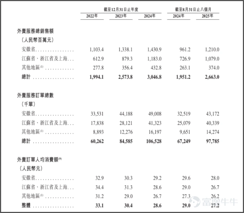 《星島》記者 鍾凱 實習生 胡庭瑋 深圳報道 三次遞表港交所的老鄉雞,不僅凸顯了衝擊IPO的執着,更揭開了中式快餐龍頭被外賣平台深度綁定的「隱痛」。這份招股書所暴露的路徑依賴,並非老鄉雞個例,而是整個餐飲行業在流量時代下的集體縮影。 近期,老鄉雞披露的招股書顯示,2025年前8個月,該公司直營店的外賣銷售額佔比約44.44%,同比增加3.32個百分點;加盟店外賣銷售額佔比更是高達49.7%,同比增加3.4個百分點,外賣業務與堂食貢獻幾乎持平。 在外賣成爲銷售額「半壁江山」的同時,平台抽成的壓力也在加劇。老鄉雞的平均平台服務開支費率從2022年的15.8%一路攀升至2025年前8個月的17.5%。不過老鄉雞也在招股書中強調,根據灼識諮詢的資料,公司的平均平台服務開支費率與中國中式快餐的行業平均水平一致。 無論是外賣銷售額佔比還是平台服務費率,都在訴說一個殘酷現實:外賣平台早已從餐飲行業的「流量助力器」,悄然轉變爲深度綁定的「利益分配者」。不少餐飲商家坦言,外賣看似流水高,實則是給平台打工。 路徑依賴的形成,源於消費習慣的不可...