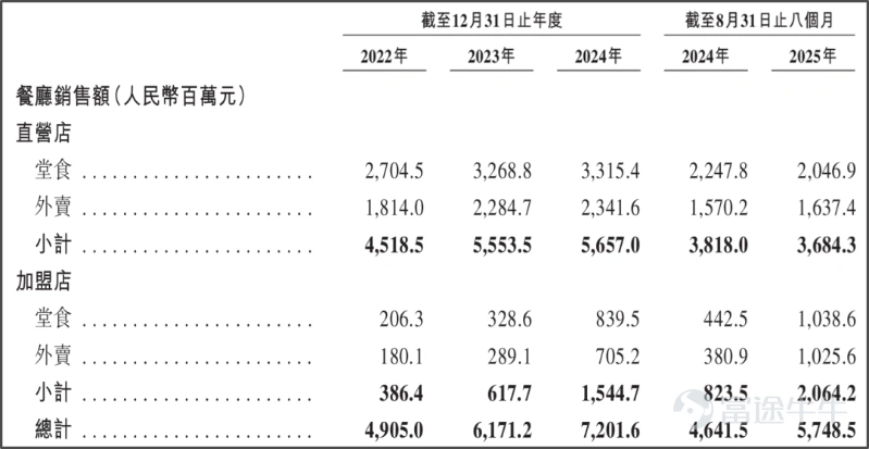 《星島》記者 鍾凱 實習生 胡庭瑋 深圳報道 三次遞表港交所的老鄉雞,不僅凸顯了衝擊IPO的執着,更揭開了中式快餐龍頭被外賣平台深度綁定的「隱痛」。這份招股書所暴露的路徑依賴,並非老鄉雞個例,而是整個餐飲行業在流量時代下的集體縮影。 近期,老鄉雞披露的招股書顯示,2025年前8個月,該公司直營店的外賣銷售額佔比約44.44%,同比增加3.32個百分點;加盟店外賣銷售額佔比更是高達49.7%,同比增加3.4個百分點,外賣業務與堂食貢獻幾乎持平。 在外賣成爲銷售額「半壁江山」的同時,平台抽成的壓力也在加劇。老鄉雞的平均平台服務開支費率從2022年的15.8%一路攀升至2025年前8個月的17.5%。不過老鄉雞也在招股書中強調,根據灼識諮詢的資料,公司的平均平台服務開支費率與中國中式快餐的行業平均水平一致。 無論是外賣銷售額佔比還是平台服務費率,都在訴說一個殘酷現實:外賣平台早已從餐飲行業的「流量助力器」,悄然轉變爲深度綁定的「利益分配者」。不少餐飲商家坦言,外賣看似流水高,實則是給平台打工。 路徑依賴的形成,源於消費習慣的不可...