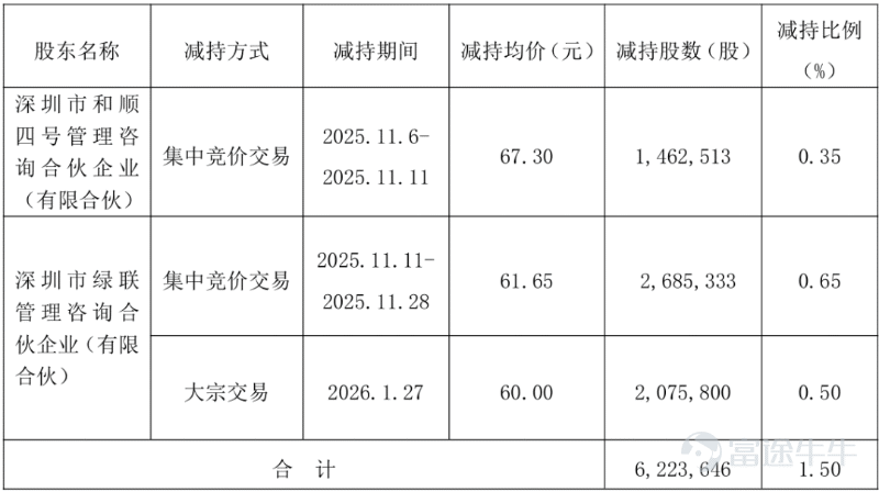 《星島》記者 曹安潯 廣州報道 在A股上市僅一年半後，消費電子巨頭綠聯科技（301606.SZ）再度向資本市場發起衝擊——這一次，目標是港交所。 2月2日，綠聯科技正式向港交所遞交招股說明書，華泰國際擔任獨家保薦人，擬實現「A+H」雙地上市。然而，就在招股書披露前夕，大股東綠聯管理及一致行動人和順四號悄然完成大額減持，合計套現約3.9億元，引發市場不少遐想。 創業元老共襄盛舉 在港交所上市前，綠聯科技創始人張清森與公司持股員工通過兩個員工持股平台落袋爲安近4億元。 綠聯科技公告顯示，綠聯管理諮詢及其一致行動人和順四號自2025年11月6日至2026年1月27日，通過集中競價與大宗交易方式，合計減持622.36萬股，佔總股本約1.5%。據《星島》粗略計算，套現金額高達3.89億元。 此次減持後，二者合計持股比例由13.24%降至11.74%。 綠聯管理諮詢於2018年成立，爲有限合夥企業。截至2026年1月27日，綠聯科技執行董事兼副總經理陳豔爲唯一執行事務合夥人及普通合夥人，持有綠聯管理諮詢約18.75%合夥權益；執行董事唐堅...