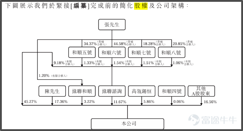 《星島》記者 曹安潯 廣州報道 在A股上市僅一年半後，消費電子巨頭綠聯科技（301606.SZ）再度向資本市場發起衝擊——這一次，目標是港交所。 2月2日，綠聯科技正式向港交所遞交招股說明書，華泰國際擔任獨家保薦人，擬實現「A+H」雙地上市。然而，就在招股書披露前夕，大股東綠聯管理及一致行動人和順四號悄然完成大額減持，合計套現約3.9億元，引發市場不少遐想。 創業元老共襄盛舉 在港交所上市前，綠聯科技創始人張清森與公司持股員工通過兩個員工持股平台落袋爲安近4億元。 綠聯科技公告顯示，綠聯管理諮詢及其一致行動人和順四號自2025年11月6日至2026年1月27日，通過集中競價與大宗交易方式，合計減持622.36萬股，佔總股本約1.5%。據《星島》粗略計算，套現金額高達3.89億元。 此次減持後，二者合計持股比例由13.24%降至11.74%。 綠聯管理諮詢於2018年成立，爲有限合夥企業。截至2026年1月27日，綠聯科技執行董事兼副總經理陳豔爲唯一執行事務合夥人及普通合夥人，持有綠聯管理諮詢約18.75%合夥權益；執行董事唐堅...
