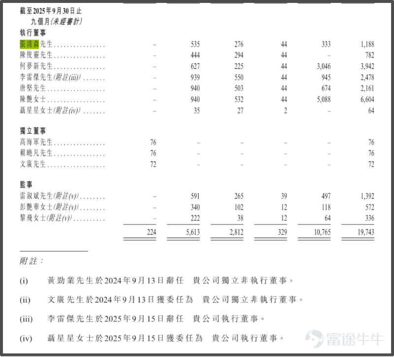 《星島》記者 曹安潯 廣州報道 在A股上市僅一年半後，消費電子巨頭綠聯科技（301606.SZ）再度向資本市場發起衝擊——這一次，目標是港交所。 2月2日，綠聯科技正式向港交所遞交招股說明書，華泰國際擔任獨家保薦人，擬實現「A+H」雙地上市。然而，就在招股書披露前夕，大股東綠聯管理及一致行動人和順四號悄然完成大額減持，合計套現約3.9億元，引發市場不少遐想。 創業元老共襄盛舉 在港交所上市前，綠聯科技創始人張清森與公司持股員工通過兩個員工持股平台落袋爲安近4億元。 綠聯科技公告顯示，綠聯管理諮詢及其一致行動人和順四號自2025年11月6日至2026年1月27日，通過集中競價與大宗交易方式，合計減持622.36萬股，佔總股本約1.5%。據《星島》粗略計算，套現金額高達3.89億元。 此次減持後，二者合計持股比例由13.24%降至11.74%。 綠聯管理諮詢於2018年成立，爲有限合夥企業。截至2026年1月27日，綠聯科技執行董事兼副總經理陳豔爲唯一執行事務合夥人及普通合夥人，持有綠聯管理諮詢約18.75%合夥權益；執行董事唐堅...
