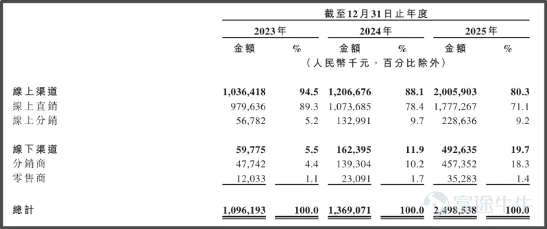 《星島》記者 鍾凱 廣州報道 由歌手華晨宇代言的網紅口腔護理品牌「參半」,其母公司深圳小闊科技股份有限公司(下稱「小闊科技」)於近期正式遞交港交所上市申請,衝刺港股「口腔護理第一股」。本次上市由招銀國際擔任獨家保薦人,中金公司擔任獨家財務顧問。 根據弗若斯特沙利文的資料,以2025年零售額計,小闊科技是中國口腔護理產品市場的第三大集團,並實現了中國口腔護理產品集團線上渠道最高銷售額。此外,該公司還在品質牙膏市場排名第一,市場份額達到19.2%。 但高增長的光環之下,小闊科技的IPO之路並非坦途。營收高速增長的背後,小闊科技三年累計營銷投入超30億元,而研發投入佔比卻不足1%,2025年更是出現由盈轉虧的局面,疊加5.8億元對賭協議的到期壓力,新消費「流量換增長」的傳統模式也將迎來考驗。 《星島》也向小闊科技方面致函了解上市相關事宜,但截至發稿尚未獲得回應。 業績由盈轉虧,離職董事薪資過千萬 小闊科技於2015年由尹闊創立。據招股書披露的發展里程碑,公司直至2018年才推出口腔護理產品品牌「參半」。據《星島》了解,尹闊在創業初期...