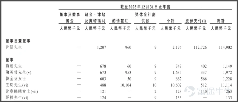 《星島》記者 鍾凱 廣州報道 由歌手華晨宇代言的網紅口腔護理品牌「參半」,其母公司深圳小闊科技股份有限公司(下稱「小闊科技」)於近期正式遞交港交所上市申請,衝刺港股「口腔護理第一股」。本次上市由招銀國際擔任獨家保薦人,中金公司擔任獨家財務顧問。 根據弗若斯特沙利文的資料,以2025年零售額計,小闊科技是中國口腔護理產品市場的第三大集團,並實現了中國口腔護理產品集團線上渠道最高銷售額。此外,該公司還在品質牙膏市場排名第一,市場份額達到19.2%。 但高增長的光環之下,小闊科技的IPO之路並非坦途。營收高速增長的背後,小闊科技三年累計營銷投入超30億元,而研發投入佔比卻不足1%,2025年更是出現由盈轉虧的局面,疊加5.8億元對賭協議的到期壓力,新消費「流量換增長」的傳統模式也將迎來考驗。 《星島》也向小闊科技方面致函了解上市相關事宜,但截至發稿尚未獲得回應。 業績由盈轉虧,離職董事薪資過千萬 小闊科技於2015年由尹闊創立。據招股書披露的發展里程碑,公司直至2018年才推出口腔護理產品品牌「參半」。據《星島》了解,尹闊在創業初期...