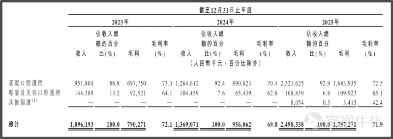 《星島》記者 鍾凱 廣州報道 由歌手華晨宇代言的網紅口腔護理品牌「參半」,其母公司深圳小闊科技股份有限公司(下稱「小闊科技」)於近期正式遞交港交所上市申請,衝刺港股「口腔護理第一股」。本次上市由招銀國際擔任獨家保薦人,中金公司擔任獨家財務顧問。 根據弗若斯特沙利文的資料,以2025年零售額計,小闊科技是中國口腔護理產品市場的第三大集團,並實現了中國口腔護理產品集團線上渠道最高銷售額。此外,該公司還在品質牙膏市場排名第一,市場份額達到19.2%。 但高增長的光環之下,小闊科技的IPO之路並非坦途。營收高速增長的背後,小闊科技三年累計營銷投入超30億元,而研發投入佔比卻不足1%,2025年更是出現由盈轉虧的局面,疊加5.8億元對賭協議的到期壓力,新消費「流量換增長」的傳統模式也將迎來考驗。 《星島》也向小闊科技方面致函了解上市相關事宜,但截至發稿尚未獲得回應。 業績由盈轉虧,離職董事薪資過千萬 小闊科技於2015年由尹闊創立。據招股書披露的發展里程碑,公司直至2018年才推出口腔護理產品品牌「參半」。據《星島》了解,尹闊在創業初期...