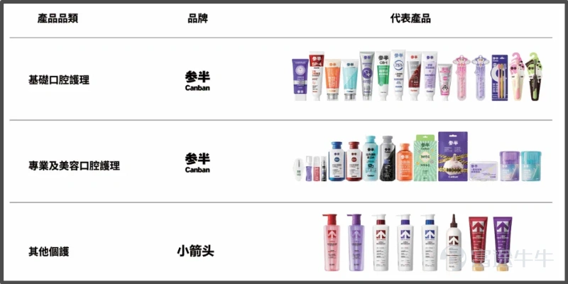 《星島》記者 鍾凱 廣州報道 由歌手華晨宇代言的網紅口腔護理品牌「參半」,其母公司深圳小闊科技股份有限公司(下稱「小闊科技」)於近期正式遞交港交所上市申請,衝刺港股「口腔護理第一股」。本次上市由招銀國際擔任獨家保薦人,中金公司擔任獨家財務顧問。 根據弗若斯特沙利文的資料,以2025年零售額計,小闊科技是中國口腔護理產品市場的第三大集團,並實現了中國口腔護理產品集團線上渠道最高銷售額。此外,該公司還在品質牙膏市場排名第一,市場份額達到19.2%。 但高增長的光環之下,小闊科技的IPO之路並非坦途。營收高速增長的背後,小闊科技三年累計營銷投入超30億元,而研發投入佔比卻不足1%,2025年更是出現由盈轉虧的局面,疊加5.8億元對賭協議的到期壓力,新消費「流量換增長」的傳統模式也將迎來考驗。 《星島》也向小闊科技方面致函了解上市相關事宜,但截至發稿尚未獲得回應。 業績由盈轉虧,離職董事薪資過千萬 小闊科技於2015年由尹闊創立。據招股書披露的發展里程碑,公司直至2018年才推出口腔護理產品品牌「參半」。據《星島》了解,尹闊在創業初期...