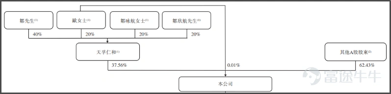 《星島》記者 屈慧 廣州報道 4月10日,光互連領域龍頭蘇州天孚光通信股份有限公司(下稱「天孚通信」,300394.SZ)向港交所遞交上市申請,計劃搭建「A+H」雙資本運作平台。 此次IPO,天孚通信擬募資用於擴大產能、加大前沿技術的研發投入、戰略投資併購以及補充營運資金,以鞏固其在全球光互連領域的領先地位。 受AI算力概念持續催化,天孚通信近一年股價暴漲約8倍,躋身A股光通信板塊「易中天」(新易盛、中際旭創、天孚通信)核心陣營,備受資本市場矚目。 值得注意的是,該組合中「一哥」中際旭創已經於2025年11月開啓籌備港股上市,市場傳言其已於4月初祕密遞表。 AI助推「十倍股」,鄒支農成百大富豪 天孚通信成立於2005年,以陶瓷套管產品起家,初始生產基地落戶蘇州。公司後深耕光器件領域,並逐漸成長爲全球頭部光器件企業。 公司創始人鄒支農、歐洋夫婦現年均57歲,分別任天孚通信董事長及總工程師、執行董事兼總經理。鄒支農1991年7月在吉林工業大學獲得工程學士學位,主修機械設計製造專業。歐洋則於1991年7月在東北師範大學獲得歷史學士學位...