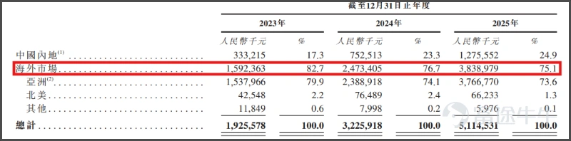 《星島》記者 屈慧 廣州報道 4月10日,光互連領域龍頭蘇州天孚光通信股份有限公司(下稱「天孚通信」,300394.SZ)向港交所遞交上市申請,計劃搭建「A+H」雙資本運作平台。 此次IPO,天孚通信擬募資用於擴大產能、加大前沿技術的研發投入、戰略投資併購以及補充營運資金,以鞏固其在全球光互連領域的領先地位。 受AI算力概念持續催化,天孚通信近一年股價暴漲約8倍,躋身A股光通信板塊「易中天」(新易盛、中際旭創、天孚通信)核心陣營,備受資本市場矚目。 值得注意的是,該組合中「一哥」中際旭創已經於2025年11月開啓籌備港股上市,市場傳言其已於4月初祕密遞表。 AI助推「十倍股」,鄒支農成百大富豪 天孚通信成立於2005年,以陶瓷套管產品起家,初始生產基地落戶蘇州。公司後深耕光器件領域,並逐漸成長爲全球頭部光器件企業。 公司創始人鄒支農、歐洋夫婦現年均57歲,分別任天孚通信董事長及總工程師、執行董事兼總經理。鄒支農1991年7月在吉林工業大學獲得工程學士學位,主修機械設計製造專業。歐洋則於1991年7月在東北師範大學獲得歷史學士學位...