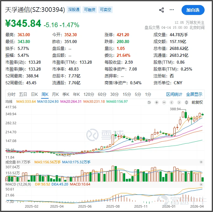 《星島》記者 屈慧 廣州報道 4月10日,光互連領域龍頭蘇州天孚光通信股份有限公司(下稱「天孚通信」,300394.SZ)向港交所遞交上市申請,計劃搭建「A+H」雙資本運作平台。 此次IPO,天孚通信擬募資用於擴大產能、加大前沿技術的研發投入、戰略投資併購以及補充營運資金,以鞏固其在全球光互連領域的領先地位。 受AI算力概念持續催化,天孚通信近一年股價暴漲約8倍,躋身A股光通信板塊「易中天」(新易盛、中際旭創、天孚通信)核心陣營,備受資本市場矚目。 值得注意的是,該組合中「一哥」中際旭創已經於2025年11月開啓籌備港股上市,市場傳言其已於4月初祕密遞表。 AI助推「十倍股」,鄒支農成百大富豪 天孚通信成立於2005年,以陶瓷套管產品起家,初始生產基地落戶蘇州。公司後深耕光器件領域,並逐漸成長爲全球頭部光器件企業。 公司創始人鄒支農、歐洋夫婦現年均57歲,分別任天孚通信董事長及總工程師、執行董事兼總經理。鄒支農1991年7月在吉林工業大學獲得工程學士學位,主修機械設計製造專業。歐洋則於1991年7月在東北師範大學獲得歷史學士學位...