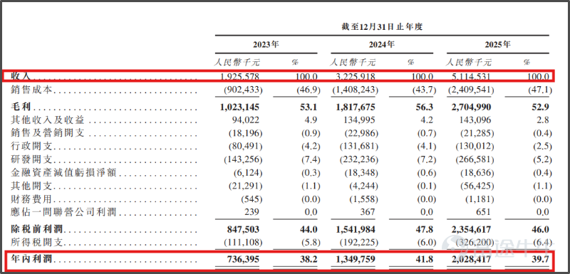 《星島》記者 屈慧 廣州報道 4月10日,光互連領域龍頭蘇州天孚光通信股份有限公司(下稱「天孚通信」,300394.SZ)向港交所遞交上市申請,計劃搭建「A+H」雙資本運作平台。 此次IPO,天孚通信擬募資用於擴大產能、加大前沿技術的研發投入、戰略投資併購以及補充營運資金,以鞏固其在全球光互連領域的領先地位。 受AI算力概念持續催化,天孚通信近一年股價暴漲約8倍,躋身A股光通信板塊「易中天」(新易盛、中際旭創、天孚通信)核心陣營,備受資本市場矚目。 值得注意的是,該組合中「一哥」中際旭創已經於2025年11月開啓籌備港股上市,市場傳言其已於4月初祕密遞表。 AI助推「十倍股」,鄒支農成百大富豪 天孚通信成立於2005年,以陶瓷套管產品起家,初始生產基地落戶蘇州。公司後深耕光器件領域,並逐漸成長爲全球頭部光器件企業。 公司創始人鄒支農、歐洋夫婦現年均57歲,分別任天孚通信董事長及總工程師、執行董事兼總經理。鄒支農1991年7月在吉林工業大學獲得工程學士學位,主修機械設計製造專業。歐洋則於1991年7月在東北師範大學獲得歷史學士學位...