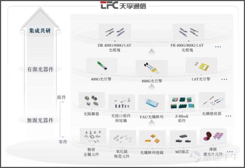 《星島》記者 屈慧 廣州報道 4月10日,光互連領域龍頭蘇州天孚光通信股份有限公司(下稱「天孚通信」,300394.SZ)向港交所遞交上市申請,計劃搭建「A+H」雙資本運作平台。 此次IPO,天孚通信擬募資用於擴大產能、加大前沿技術的研發投入、戰略投資併購以及補充營運資金,以鞏固其在全球光互連領域的領先地位。 受AI算力概念持續催化,天孚通信近一年股價暴漲約8倍,躋身A股光通信板塊「易中天」(新易盛、中際旭創、天孚通信)核心陣營,備受資本市場矚目。 值得注意的是,該組合中「一哥」中際旭創已經於2025年11月開啓籌備港股上市,市場傳言其已於4月初祕密遞表。 AI助推「十倍股」,鄒支農成百大富豪 天孚通信成立於2005年,以陶瓷套管產品起家,初始生產基地落戶蘇州。公司後深耕光器件領域,並逐漸成長爲全球頭部光器件企業。 公司創始人鄒支農、歐洋夫婦現年均57歲,分別任天孚通信董事長及總工程師、執行董事兼總經理。鄒支農1991年7月在吉林工業大學獲得工程學士學位,主修機械設計製造專業。歐洋則於1991年7月在東北師範大學獲得歷史學士學位...
