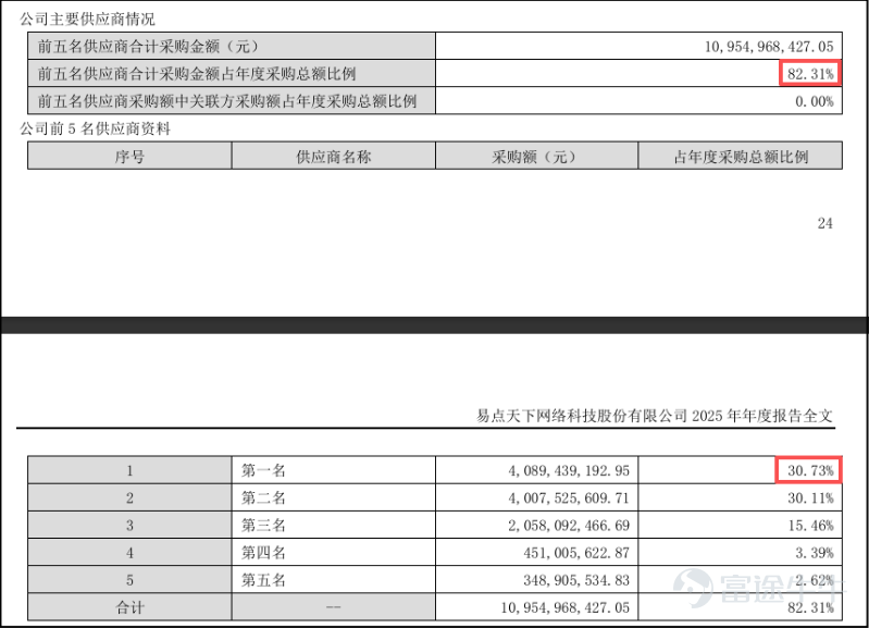 《星島》見習記者 鄭淑儀 深圳報道 在2025年淨利潤同比驟降超三成、A股股價已較年內高點腰斬逾四成的背景下，出海數字營銷服務商易點天下（301171.SZ）向港交所遞表推進「A+H」雙平台佈局，但其赴港上市之路正被市場用放大鏡審視。 據港交所公開信息，易點天下已於3月25日正式向港交所主板遞交H股上市申請，中信證券（香港）擔任獨家保薦人。2022年8月，易點天下已在深交所創業板上市。2025年12月，易點天下董事會授權管理層啓動相關籌備工作，此番遞表意味着「A+H」雙平台佈局正式進入實操階段。 然而，易點天下招股書與年報數據勾勒出的公司基本面輪廓卻並不樂觀：毛利率三年降低10個百分點、前五大供應商採購佔比高達82.3%，而廣告營銷行業的投放邏輯又因「內卷式」競爭遭遇監管，正面臨着短期的擾動。 ▲易點天下官網截圖 「AI牛股」光環褪去 招股書顯示，易點天下是一家專注於助力「中國企業出海」的數字營銷服務提供商，已累計幫助客戶實現超過13億次商業轉化，涵蓋應用安裝、用戶註冊及產品銷售等場景，其長期合作伙伴包括阿里巴巴、騰訊...