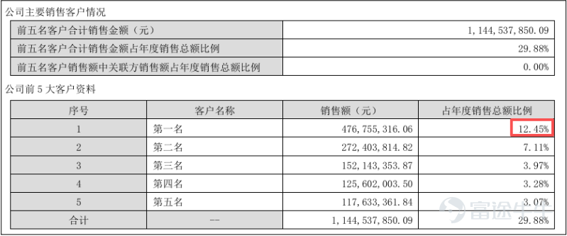 《星島》見習記者 鄭淑儀 深圳報道 在2025年淨利潤同比驟降超三成、A股股價已較年內高點腰斬逾四成的背景下，出海數字營銷服務商易點天下（301171.SZ）向港交所遞表推進「A+H」雙平台佈局，但其赴港上市之路正被市場用放大鏡審視。 據港交所公開信息，易點天下已於3月25日正式向港交所主板遞交H股上市申請，中信證券（香港）擔任獨家保薦人。2022年8月，易點天下已在深交所創業板上市。2025年12月，易點天下董事會授權管理層啓動相關籌備工作，此番遞表意味着「A+H」雙平台佈局正式進入實操階段。 然而，易點天下招股書與年報數據勾勒出的公司基本面輪廓卻並不樂觀：毛利率三年降低10個百分點、前五大供應商採購佔比高達82.3%，而廣告營銷行業的投放邏輯又因「內卷式」競爭遭遇監管，正面臨着短期的擾動。 ▲易點天下官網截圖 「AI牛股」光環褪去 招股書顯示，易點天下是一家專注於助力「中國企業出海」的數字營銷服務提供商，已累計幫助客戶實現超過13億次商業轉化，涵蓋應用安裝、用戶註冊及產品銷售等場景，其長期合作伙伴包括阿里巴巴、騰訊...
