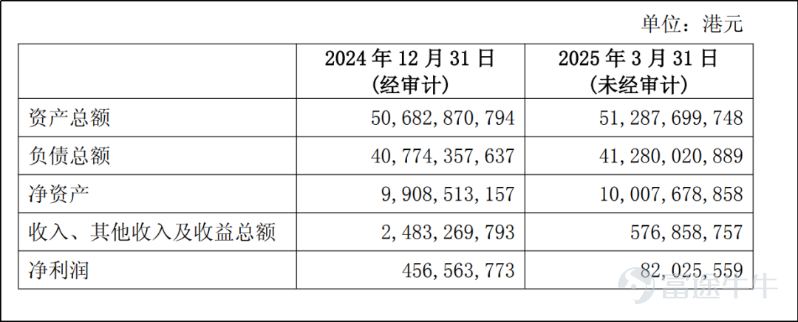 《星島》見習記者 洪雨欣 深圳報道 「揚優勢、開新局、創一流」，這是招商證券董事長霍達在2025年度報告中的致辭。 2025年，招商證券（06099.HK/600999.SH）以249.72億元的營收和123.50億元的淨利潤，穩穩躋身券商「雙百億」俱樂部。據統計，2025年營收與淨利潤均突破百億的證券公司共8家，除招商證券外，還包括中信證券、國泰海通、華泰證券、廣發證券、中國銀河、東方財富和中金公司。 值得注意的是，這並非招商證券首次躋身「雙百億」陣營——2021年其便拿到「雙百億」入場券。但此後幾年淨利潤的大幅波動，讓其在頭部陣營中的地位一度搖擺不定。直至2025年，公司才穩住了行業地位。 年報數據顯示，2025年招商證券營收同比增長19.53%，歸母淨利潤同比增長18.91%，總資產突破7500億元，核心業務表現突出：财富管理與機構業務營業收入佔比達55%，兩大業務分部收入同比增幅更是高達35.10%，成爲驅動公司業績增長的核心引擎。 分紅方面，招商證券擬向全體股東每股派發現金紅利0.449元（含稅），年度擬派發...