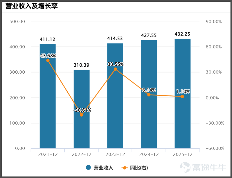 《星島》記者 陳奇傑 深圳報道 一場引起全網熱議的員工指控風波，讓海底撈作出了深刻反思。 4月13日晚間，海底撈發佈通告表示，自4月10日起，其對全國1300多家門店自2025年1月1日至今的情況進行全面排查，並開放全員匿名反映渠道。截至4月13日，海底撈已核實存在要求員工自費買禮物類事件共4起，涉及金額1237.9元，已於4月12日全部返還。 今年1月復出的海底撈CEO張勇，將向四位當事員工直接致歉。 引發這場自查的導火索是，4月9日，一位在海底撈工作6年的前員工爆料稱，其於海底撈某門店長期遭受違規管理。爆料提到，但凡出現顧客投訴，不分緣由，該門店強制要求員工自費500元購買禮物作爲處罰，且多次違規罰款。 事件發酵兩天後，海底撈發文致歉，並承認情況基本屬實。 過去，「寵粉」的海底撈不僅憑藉對消費者的極致化服務脫穎而出，也曾因員工福利好、奉行「家文化」而聞名。但隨着近幾年增長乏力，海底撈的經營壓力和「寵粉」責任被更多地轉嫁到了員工身上。 在最新通告中，海底撈將門店亂象的主要責任歸結給董事會而非店長。“多年來董事會過度激勵店長，弱化總部職能建設。不切實際地要求店...