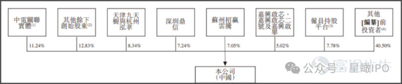 On June 26, Shenzhen HD Smartchip Technology Co., Ltd. (hereinafter referred to as "HD Smartchip") filed an updated prospectus for its third attempt at a Hong Kong IPO. If this offering is successfully completed, HD Smartchip will become the first BeiDou navigation chip company listed on the Hong Kong stock market. Spun off from China Electronics, valued at RMB 4.4 billion Founded in December 2016 and headquartered in Shenzhen, HD Smartchip initially had seven shareholders, led by CETC OV Valley and joined by industrial partners such as SAIC Ventures, Bird Electronics, BAIC Group, Jingjia Shares, as well as an employee stock ownership platform. HD Smartchip was established to take over and independently develop the BeiDou navigation chip design business previously operated under China Electronics Corporation (CEC). In March 2017, HD Smartchip acquired this business through a bidding process for RMB 100 million, marking the beginning of its independent operations in navigation chip design. Following its spin-off, HD Smartchip focused on the research and development of navigation and positioning chips and achieved mass production of dual-frequency high-precision navigation and positioning SoC chips in 2019. The company has since become a key domestic supplier for ground-based BeiDou satellite system applications and a major driver behind the civilian, consumer-oriented, and large-scale adoption of the BeiDou system. Since inception, HD Smartchip has completed multiple rounds of financing, attracting strategic investors and fund managers including CICC Fund, Yunfeng Fund, CPE Source Peak, BYD, SAIC Motor, Jiangling Motors, Gree Ventures, Bosch Ventures, TCL Technology, and AVIC Industry Investment. In the Series C-2 funding round in January 2022...