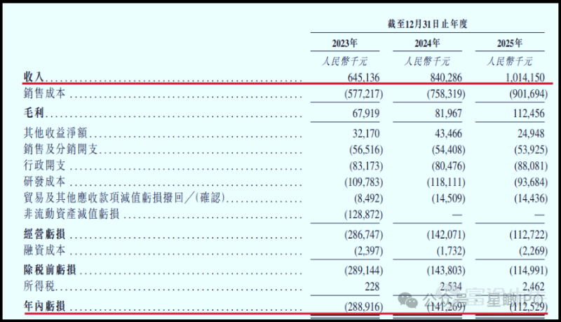 On June 26, Shenzhen HD Smartchip Technology Co., Ltd. (hereinafter referred to as "HD Smartchip") filed an updated prospectus for its third attempt at a Hong Kong IPO. If this offering is successfully completed, HD Smartchip will become the first BeiDou navigation chip company listed on the Hong Kong stock market. Spun off from China Electronics, valued at RMB 4.4 billion Founded in December 2016 and headquartered in Shenzhen, HD Smartchip initially had seven shareholders, led by CETC OV Valley and joined by industrial partners such as SAIC Ventures, Bird Electronics, BAIC Group, Jingjia Shares, as well as an employee stock ownership platform. HD Smartchip was established to take over and independently develop the BeiDou navigation chip design business previously operated under China Electronics Corporation (CEC). In March 2017, HD Smartchip acquired this business through a bidding process for RMB 100 million, marking the beginning of its independent operations in navigation chip design. Following its spin-off, HD Smartchip focused on the research and development of navigation and positioning chips and achieved mass production of dual-frequency high-precision navigation and positioning SoC chips in 2019. The company has since become a key domestic supplier for ground-based BeiDou satellite system applications and a major driver behind the civilian, consumer-oriented, and large-scale adoption of the BeiDou system. Since inception, HD Smartchip has completed multiple rounds of financing, attracting strategic investors and fund managers including CICC Fund, Yunfeng Fund, CPE Source Peak, BYD, SAIC Motor, Jiangling Motors, Gree Ventures, Bosch Ventures, TCL Technology, and AVIC Industry Investment. In the Series C-2 funding round in January 2022...