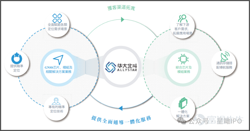 On June 26, Shenzhen HD Smartchip Technology Co., Ltd. (hereinafter referred to as "HD Smartchip") filed an updated prospectus for its third attempt at a Hong Kong IPO. If this offering is successfully completed, HD Smartchip will become the first BeiDou navigation chip company listed on the Hong Kong stock market. Spun off from China Electronics, valued at RMB 4.4 billion Founded in December 2016 and headquartered in Shenzhen, HD Smartchip initially had seven shareholders, led by CETC OV Valley and joined by industrial partners such as SAIC Ventures, Bird Electronics, BAIC Group, Jingjia Shares, as well as an employee stock ownership platform. HD Smartchip was established to take over and independently develop the BeiDou navigation chip design business previously operated under China Electronics Corporation (CEC). In March 2017, HD Smartchip acquired this business through a bidding process for RMB 100 million, marking the beginning of its independent operations in navigation chip design. Following its spin-off, HD Smartchip focused on the research and development of navigation and positioning chips and achieved mass production of dual-frequency high-precision navigation and positioning SoC chips in 2019. The company has since become a key domestic supplier for ground-based BeiDou satellite system applications and a major driver behind the civilian, consumer-oriented, and large-scale adoption of the BeiDou system. Since inception, HD Smartchip has completed multiple rounds of financing, attracting strategic investors and fund managers including CICC Fund, Yunfeng Fund, CPE Source Peak, BYD, SAIC Motor, Jiangling Motors, Gree Ventures, Bosch Ventures, TCL Technology, and AVIC Industry Investment. In the Series C-2 funding round in January 2022...