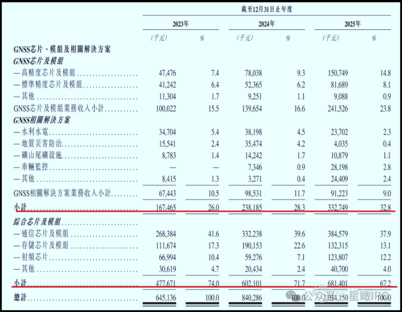 On June 26, Shenzhen HD Smartchip Technology Co., Ltd. (hereinafter referred to as "HD Smartchip") filed an updated prospectus for its third attempt at a Hong Kong IPO. If this offering is successfully completed, HD Smartchip will become the first BeiDou navigation chip company listed on the Hong Kong stock market. Spun off from China Electronics, valued at RMB 4.4 billion Founded in December 2016 and headquartered in Shenzhen, HD Smartchip initially had seven shareholders, led by CETC OV Valley and joined by industrial partners such as SAIC Ventures, Bird Electronics, BAIC Group, Jingjia Shares, as well as an employee stock ownership platform. HD Smartchip was established to take over and independently develop the BeiDou navigation chip design business previously operated under China Electronics Corporation (CEC). In March 2017, HD Smartchip acquired this business through a bidding process for RMB 100 million, marking the beginning of its independent operations in navigation chip design. Following its spin-off, HD Smartchip focused on the research and development of navigation and positioning chips and achieved mass production of dual-frequency high-precision navigation and positioning SoC chips in 2019. The company has since become a key domestic supplier for ground-based BeiDou satellite system applications and a major driver behind the civilian, consumer-oriented, and large-scale adoption of the BeiDou system. Since inception, HD Smartchip has completed multiple rounds of financing, attracting strategic investors and fund managers including CICC Fund, Yunfeng Fund, CPE Source Peak, BYD, SAIC Motor, Jiangling Motors, Gree Ventures, Bosch Ventures, TCL Technology, and AVIC Industry Investment. In the Series C-2 funding round in January 2022...