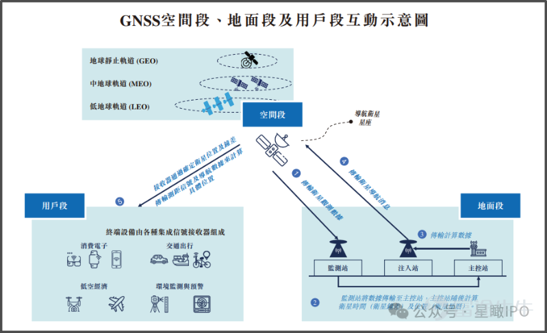 On June 26, Shenzhen HD Smartchip Technology Co., Ltd. (hereinafter referred to as "HD Smartchip") filed an updated prospectus for its third attempt at a Hong Kong IPO. If this offering is successfully completed, HD Smartchip will become the first BeiDou navigation chip company listed on the Hong Kong stock market. Spun off from China Electronics, valued at RMB 4.4 billion Founded in December 2016 and headquartered in Shenzhen, HD Smartchip initially had seven shareholders, led by CETC OV Valley and joined by industrial partners such as SAIC Ventures, Bird Electronics, BAIC Group, Jingjia Shares, as well as an employee stock ownership platform. HD Smartchip was established to take over and independently develop the BeiDou navigation chip design business previously operated under China Electronics Corporation (CEC). In March 2017, HD Smartchip acquired this business through a bidding process for RMB 100 million, marking the beginning of its independent operations in navigation chip design. Following its spin-off, HD Smartchip focused on the research and development of navigation and positioning chips and achieved mass production of dual-frequency high-precision navigation and positioning SoC chips in 2019. The company has since become a key domestic supplier for ground-based BeiDou satellite system applications and a major driver behind the civilian, consumer-oriented, and large-scale adoption of the BeiDou system. Since inception, HD Smartchip has completed multiple rounds of financing, attracting strategic investors and fund managers including CICC Fund, Yunfeng Fund, CPE Source Peak, BYD, SAIC Motor, Jiangling Motors, Gree Ventures, Bosch Ventures, TCL Technology, and AVIC Industry Investment. In the Series C-2 funding round in January 2022...