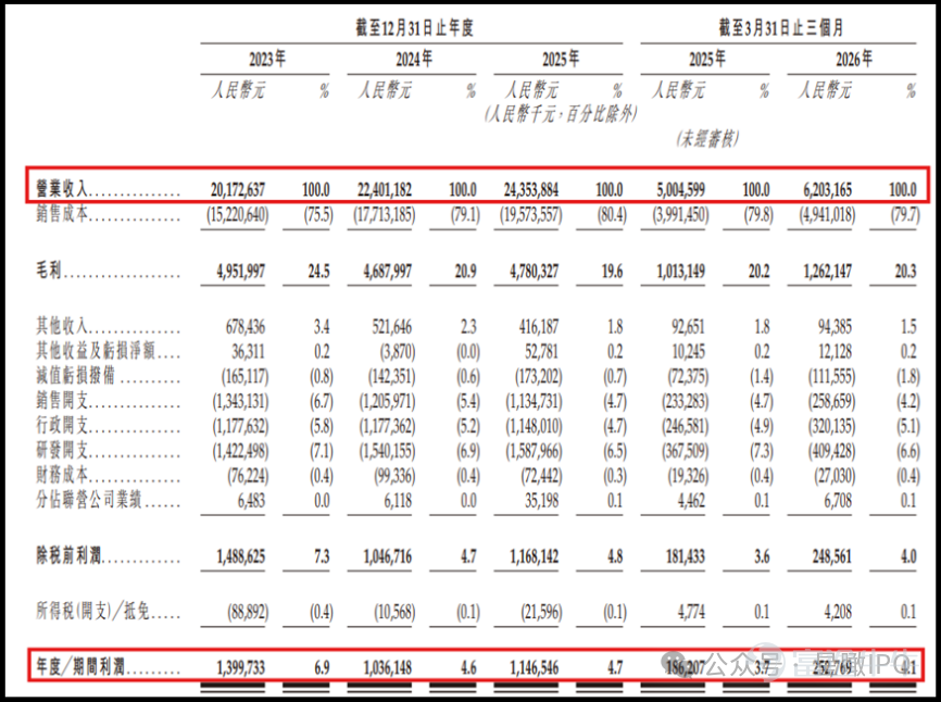 《星島》記者 屈慧 廣州報道 近日，廣州視源電子科技股份有限公司（下稱「視源股份」）更新港股招股書，第三次向港交所主板發起衝刺，聯席保薦人爲中金公司與廣發證券。 歷經21年發展，視源股份已成爲全球液晶顯示主控板卡龍頭，此次計劃通過港股募資加碼研發與全球化擴張。但招股書亦同步顯示了公司增收不增利、毛利率承壓、存貨高企的現狀。 《星島》注意到，就在視源股份遞交招股書的次日（7月8日），其猝死員工高廣輝家屬起訴視源股份一案也正式開庭審理。 員工加班猝死，文化受質疑 2025年11月29日（週六），視源全資子公司廣州視琨電子軟件二部經理高廣輝（32歲）在家加班時猝死。隨後，高廣輝的家屬及當地人社局取證，直指視源股份存在的高強度無邊界加班情況。 此外，高廣輝猝死事件集中了職場過勞、企業冷漠、員工維權困境等多重社會痛點，觸發了公衆對「打工人」生存狀態的集體共鳴，引起社會廣泛關注。 《星島》也從視源股份員工處了解到，該公司素有加班文化，工作強度較大，且績效和基本工資比例長期不合理。高廣輝猝死事件也使得視源股份的工作文化和用工制度備受網絡熱議。 ...
