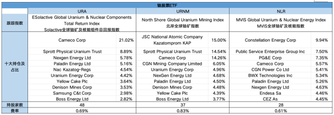 AI推動「核電復興」，這些ETF了解一下