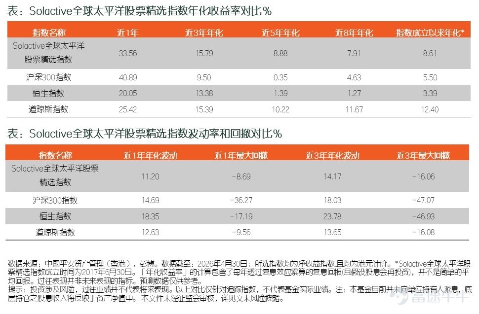 The latest扩容 list for Shanghai-Hong Kong and Shenzhen-Hong Kong Stock Connect, recently published by the three exchanges in Shanghai, Shenzhen, and Hong Kong, includes eight newly-added ETFs under Southbound Connect, effective fromtoday (May 6), including two 'Hong Kong + US' ETFs managed by Ping An Asset Management (Hong Kong): Ping An East-West Equity Selection ETF (Stock Connect short name and code: Ping An East-West Selection (03477)) Ping An Technology Selection ETF (Stock Connect short name and code: Ping An Technology Selection (03406))。 Since the launch of the 'ETF Connect' in July 2022, trading in the ETF互联互通 between Hong Kong and mainland China has remained highly active. In April 2024, the Hong Kong Stock Exchange announced for the first time the expansion of the range of eligible ETFs under the Connect program. This policy lowers the threshold for Southbound ETF Connect by reducing the proportion of Hong Kong stocks within all tracked indices from no less than 90% to no less than 60%, meaning up to 40% of assets can be invested in other markets, further enriching product options for investors under Shanghai-Hong Kong and Shenzhen-Hong Kong Connect and allowing them to diversify their assets in Hong Kong more efficiently. ETFs that meet the new inclusion criteria in 2024 (with investment in Hong Kong stocks not less than 60% and other markets not more than 40%) are colloquially referred to as 60/40 ETFs in the market. The Ping An East-West Equity Selection ETF and Ping An Technology Selection ETF included this time by Ping An Asset Management (Hong Kong) are such products,Both indices maintain a weighting of Hong Kong market stocks...