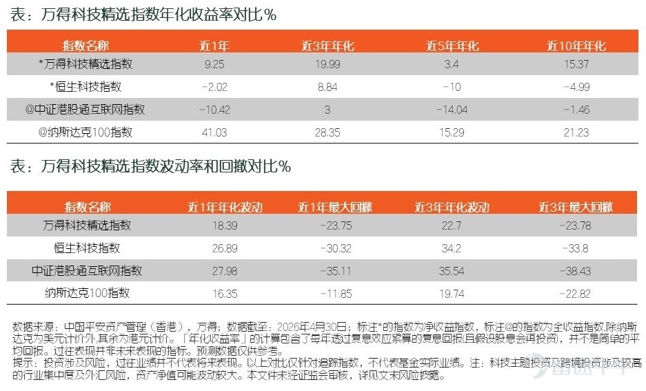 The latest扩容 list for Shanghai-Hong Kong and Shenzhen-Hong Kong Stock Connect, recently published by the three exchanges in Shanghai, Shenzhen, and Hong Kong, includes eight newly-added ETFs under Southbound Connect, effective fromtoday (May 6), including two 'Hong Kong + US' ETFs managed by Ping An Asset Management (Hong Kong): Ping An East-West Equity Selection ETF (Stock Connect short name and code: Ping An East-West Selection (03477)) Ping An Technology Selection ETF (Stock Connect short name and code: Ping An Technology Selection (03406))。 Since the launch of the 'ETF Connect' in July 2022, trading in the ETF互联互通 between Hong Kong and mainland China has remained highly active. In April 2024, the Hong Kong Stock Exchange announced for the first time the expansion of the range of eligible ETFs under the Connect program. This policy lowers the threshold for Southbound ETF Connect by reducing the proportion of Hong Kong stocks within all tracked indices from no less than 90% to no less than 60%, meaning up to 40% of assets can be invested in other markets, further enriching product options for investors under Shanghai-Hong Kong and Shenzhen-Hong Kong Connect and allowing them to diversify their assets in Hong Kong more efficiently. ETFs that meet the new inclusion criteria in 2024 (with investment in Hong Kong stocks not less than 60% and other markets not more than 40%) are colloquially referred to as 60/40 ETFs in the market. The Ping An East-West Equity Selection ETF and Ping An Technology Selection ETF included this time by Ping An Asset Management (Hong Kong) are such products,Both indices maintain a weighting of Hong Kong market stocks...