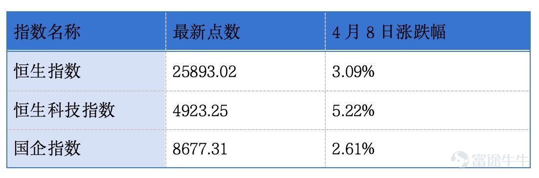 | Thursday, April 9, 2026 | NO.1 AIMSEN files for listing on the HKEX Main Board According to a HKEX announcement on April 7, Wuhan AIMSEN Life Technology Co., Ltd.-B (hereinafter referred to as AIMSEN) has submitted an application for listing on the HKEX Main Board. The joint sponsors are CCB International and BOCOM International. According to the prospectus, AIMSEN is an early cancer detection company strategically focused on cancers with high incidence and mortality rates. Commentary：AIMSEN's listing on the Hong Kong stock market will help accelerate its R&D implementation and market expansion. No. 2Tianxing Medical passes HKEX Main Board hearing According to a HKEX disclosure on April 7, Beijing Tianxing Medical Co., Ltd. (hereinafter referred to as Tianxing Medical) has passed the listing hearing for the HKEX Main Board. CITIC Securities and CCB International are the joint sponsors. According to the prospectus, Tianxing Medical is a China-based medical device company specializing in sports medicine clinical solutions. According to灼识咨询data, based on 2024 sales revenue, the company ranks as the fourth-largest provider of sports medicine implants and instruments in China, with a market share of approximately 6.5% of the Chinese sports medicine implants and instruments market. It is also the largest domestic provider of sports medicine implants and instruments. Commentary：With its market share advantage and product portfolio, Tianxing Medical is expected to leverage Hong Kong stock financing to expand production capacity and strengthen R&D efforts, consolidating its competitive position against imported brands. No. 3Deloitte: Hong Kong's IPO fundraising reached HKD 109.9 billion in Q1 2026 According to statistics released by Deloitte on April 8, 20...