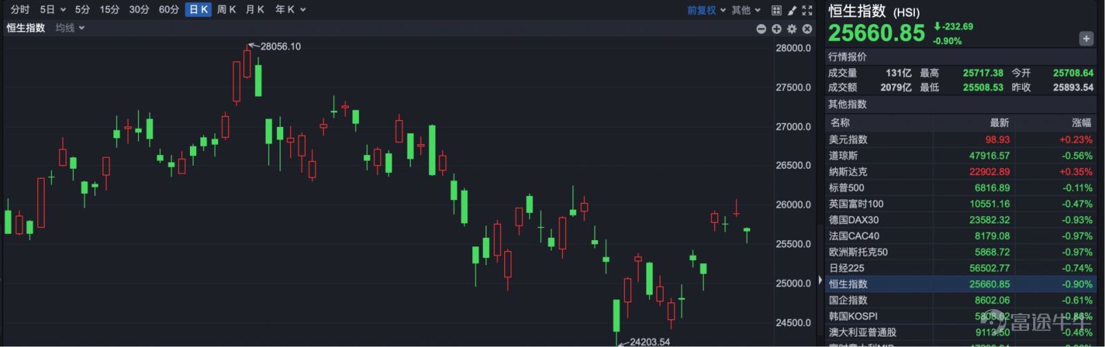 Today (April 13), the Hong Kong stock market saw a consolidation with reduced trading volume. At the close, the Hang Seng Index was at 25,660.85 points, down 232.69 points or 0.90%. Today, there was a notable drop in trading volume in the Hong Kong stock market, with only HKD 207.9 billion traded throughout the day, a decrease of HKD 40 billion compared to last Friday.  The Hang Seng Tech Index closed at 4,822.01 points, down 38.25 points or 0.79%.  In terms of market highlights, auto shares rose against the trend, with Nio-SW (HK09866) up more than 7%, and BYD (HK01211) gaining over 4%.  On the news front, data released by the China Association of Automobile Manufacturers showed that in the first quarter, automobile exports reached 2.226 million units, an increase of 56.7% year-on-year. Among them, new energy vehicle exports amounted to 954,000 units, surging 120%, while traditional fuel vehicle exports totaled 1.271 million units, growing 29.9%. The Passenger Car Association stated that in March, both fuel vehicle and new energy vehicle exports by manufacturers hit record highs for any month in history. DeepTech (HK01384) surged for two consecutive days, with a cumulative increase of 136.8% over the two trading sessions. Last Friday, DeepTech soared over 48%, and today it climbed more than 59%.  CITIC Securities released a research report on DeepTech stating that as a leader in enterprise-level data intelligence and large model applications, the company leverages a dual-driven approach of 'data governance + model capabilities' to facilitate professional AI workforce transformation within enterprises. Amidst the wave of AI transitioning from general scenarios to specialized fields, the company holds...