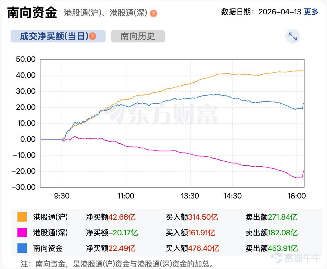 Today (April 13), the Hong Kong stock market saw a consolidation with reduced trading volume. At the close, the Hang Seng Index was at 25,660.85 points, down 232.69 points or 0.90%. Today, there was a notable drop in trading volume in the Hong Kong stock market, with only HKD 207.9 billion traded throughout the day, a decrease of HKD 40 billion compared to last Friday.  The Hang Seng Tech Index closed at 4,822.01 points, down 38.25 points or 0.79%.  In terms of market highlights, auto shares rose against the trend, with Nio-SW (HK09866) up more than 7%, and BYD (HK01211) gaining over 4%.  On the news front, data released by the China Association of Automobile Manufacturers showed that in the first quarter, automobile exports reached 2.226 million units, an increase of 56.7% year-on-year. Among them, new energy vehicle exports amounted to 954,000 units, surging 120%, while traditional fuel vehicle exports totaled 1.271 million units, growing 29.9%. The Passenger Car Association stated that in March, both fuel vehicle and new energy vehicle exports by manufacturers hit record highs for any month in history. DeepTech (HK01384) surged for two consecutive days, with a cumulative increase of 136.8% over the two trading sessions. Last Friday, DeepTech soared over 48%, and today it climbed more than 59%.  CITIC Securities released a research report on DeepTech stating that as a leader in enterprise-level data intelligence and large model applications, the company leverages a dual-driven approach of 'data governance + model capabilities' to facilitate professional AI workforce transformation within enterprises. Amidst the wave of AI transitioning from general scenarios to specialized fields, the company holds...