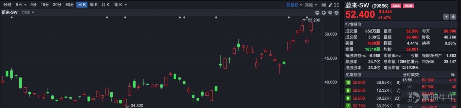 Today (April 13), the Hong Kong stock market saw a consolidation with reduced trading volume. At the close, the Hang Seng Index was at 25,660.85 points, down 232.69 points or 0.90%. Today, there was a notable drop in trading volume in the Hong Kong stock market, with only HKD 207.9 billion traded throughout the day, a decrease of HKD 40 billion compared to last Friday.  The Hang Seng Tech Index closed at 4,822.01 points, down 38.25 points or 0.79%.  In terms of market highlights, auto shares rose against the trend, with Nio-SW (HK09866) up more than 7%, and BYD (HK01211) gaining over 4%.  On the news front, data released by the China Association of Automobile Manufacturers showed that in the first quarter, automobile exports reached 2.226 million units, an increase of 56.7% year-on-year. Among them, new energy vehicle exports amounted to 954,000 units, surging 120%, while traditional fuel vehicle exports totaled 1.271 million units, growing 29.9%. The Passenger Car Association stated that in March, both fuel vehicle and new energy vehicle exports by manufacturers hit record highs for any month in history. DeepTech (HK01384) surged for two consecutive days, with a cumulative increase of 136.8% over the two trading sessions. Last Friday, DeepTech soared over 48%, and today it climbed more than 59%.  CITIC Securities released a research report on DeepTech stating that as a leader in enterprise-level data intelligence and large model applications, the company leverages a dual-driven approach of 'data governance + model capabilities' to facilitate professional AI workforce transformation within enterprises. Amidst the wave of AI transitioning from general scenarios to specialized fields, the company holds...