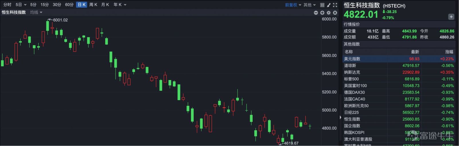 Today (April 13), the Hong Kong stock market saw a consolidation with reduced trading volume. At the close, the Hang Seng Index was at 25,660.85 points, down 232.69 points or 0.90%. Today, there was a notable drop in trading volume in the Hong Kong stock market, with only HKD 207.9 billion traded throughout the day, a decrease of HKD 40 billion compared to last Friday.  The Hang Seng Tech Index closed at 4,822.01 points, down 38.25 points or 0.79%.  In terms of market highlights, auto shares rose against the trend, with Nio-SW (HK09866) up more than 7%, and BYD (HK01211) gaining over 4%.  On the news front, data released by the China Association of Automobile Manufacturers showed that in the first quarter, automobile exports reached 2.226 million units, an increase of 56.7% year-on-year. Among them, new energy vehicle exports amounted to 954,000 units, surging 120%, while traditional fuel vehicle exports totaled 1.271 million units, growing 29.9%. The Passenger Car Association stated that in March, both fuel vehicle and new energy vehicle exports by manufacturers hit record highs for any month in history. DeepTech (HK01384) surged for two consecutive days, with a cumulative increase of 136.8% over the two trading sessions. Last Friday, DeepTech soared over 48%, and today it climbed more than 59%.  CITIC Securities released a research report on DeepTech stating that as a leader in enterprise-level data intelligence and large model applications, the company leverages a dual-driven approach of 'data governance + model capabilities' to facilitate professional AI workforce transformation within enterprises. Amidst the wave of AI transitioning from general scenarios to specialized fields, the company holds...