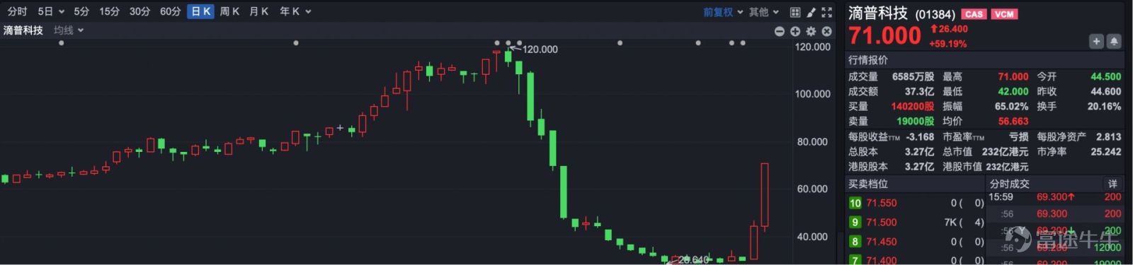 Today (April 13), the Hong Kong stock market saw a consolidation with reduced trading volume. At the close, the Hang Seng Index was at 25,660.85 points, down 232.69 points or 0.90%. Today, there was a notable drop in trading volume in the Hong Kong stock market, with only HKD 207.9 billion traded throughout the day, a decrease of HKD 40 billion compared to last Friday.  The Hang Seng Tech Index closed at 4,822.01 points, down 38.25 points or 0.79%.  In terms of market highlights, auto shares rose against the trend, with Nio-SW (HK09866) up more than 7%, and BYD (HK01211) gaining over 4%.  On the news front, data released by the China Association of Automobile Manufacturers showed that in the first quarter, automobile exports reached 2.226 million units, an increase of 56.7% year-on-year. Among them, new energy vehicle exports amounted to 954,000 units, surging 120%, while traditional fuel vehicle exports totaled 1.271 million units, growing 29.9%. The Passenger Car Association stated that in March, both fuel vehicle and new energy vehicle exports by manufacturers hit record highs for any month in history. DeepTech (HK01384) surged for two consecutive days, with a cumulative increase of 136.8% over the two trading sessions. Last Friday, DeepTech soared over 48%, and today it climbed more than 59%.  CITIC Securities released a research report on DeepTech stating that as a leader in enterprise-level data intelligence and large model applications, the company leverages a dual-driven approach of 'data governance + model capabilities' to facilitate professional AI workforce transformation within enterprises. Amidst the wave of AI transitioning from general scenarios to specialized fields, the company holds...
