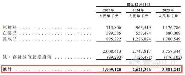 According to the Hong Kong Stock Exchange’s official website, Huagong Technology (SZ000988, stock price 112.30 USD, market cap 112.9 billion USD), the first listed company in China's laser industry and one of the key 'optical module' stocks in the A-share market, officially submitted its H-share IPO application documents on April 13. CITIC Securities is the sole sponsor. As a representative enterprise in the A-share market’s optical module and laser equipment sectors, driven by the industry demand for artificial intelligence computing power infrastructure, Huagong Technology’s revenue steadily grew from 10.31 billion USD in 2023 to 14.355 billion USD in 2025, with net profit increasing from 1.003 billion USD to 1.454 billion USD. However, reporters from 'Everyday Economic News' noticed that specific operational metrics related to Huagong Technology's governance structure, asset liquidity, and capital allocation present certain objective conditions. A private transaction involving core executives, including the company chairman, amounting to 980 million USD in major shareholder shares, was explicitly labeled as a 'private arrangement' independent of Huagong Technology in the prospectus (application version, hereinafter the same). Meanwhile, despite revenue growth, the company’s gross margin has declined for three consecutive years, while accounts receivable and inventory levels have risen. Additionally, amid rising debt ratios and plans to repay debt through this IPO (Initial Public Offering), the company has maintained large cash dividend payouts for four consecutive years. Core executives involved in a 980 million USD major shareholder private arrangement 2...