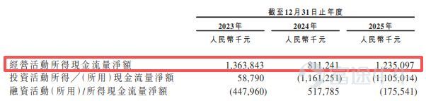 According to the Hong Kong Stock Exchange’s official website, Huagong Technology (SZ000988, stock price 112.30 USD, market cap 112.9 billion USD), the first listed company in China's laser industry and one of the key 'optical module' stocks in the A-share market, officially submitted its H-share IPO application documents on April 13. CITIC Securities is the sole sponsor. As a representative enterprise in the A-share market’s optical module and laser equipment sectors, driven by the industry demand for artificial intelligence computing power infrastructure, Huagong Technology’s revenue steadily grew from 10.31 billion USD in 2023 to 14.355 billion USD in 2025, with net profit increasing from 1.003 billion USD to 1.454 billion USD. However, reporters from 'Everyday Economic News' noticed that specific operational metrics related to Huagong Technology's governance structure, asset liquidity, and capital allocation present certain objective conditions. A private transaction involving core executives, including the company chairman, amounting to 980 million USD in major shareholder shares, was explicitly labeled as a 'private arrangement' independent of Huagong Technology in the prospectus (application version, hereinafter the same). Meanwhile, despite revenue growth, the company’s gross margin has declined for three consecutive years, while accounts receivable and inventory levels have risen. Additionally, amid rising debt ratios and plans to repay debt through this IPO (Initial Public Offering), the company has maintained large cash dividend payouts for four consecutive years. Core executives involved in a 980 million USD major shareholder private arrangement 2...