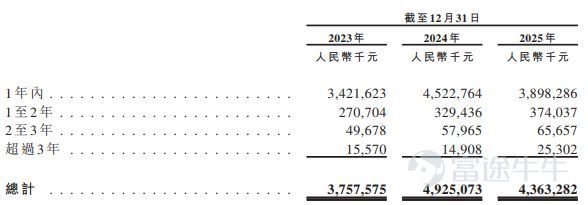 According to the Hong Kong Stock Exchange’s official website, Huagong Technology (SZ000988, stock price 112.30 USD, market cap 112.9 billion USD), the first listed company in China's laser industry and one of the key 'optical module' stocks in the A-share market, officially submitted its H-share IPO application documents on April 13. CITIC Securities is the sole sponsor. As a representative enterprise in the A-share market’s optical module and laser equipment sectors, driven by the industry demand for artificial intelligence computing power infrastructure, Huagong Technology’s revenue steadily grew from 10.31 billion USD in 2023 to 14.355 billion USD in 2025, with net profit increasing from 1.003 billion USD to 1.454 billion USD. However, reporters from 'Everyday Economic News' noticed that specific operational metrics related to Huagong Technology's governance structure, asset liquidity, and capital allocation present certain objective conditions. A private transaction involving core executives, including the company chairman, amounting to 980 million USD in major shareholder shares, was explicitly labeled as a 'private arrangement' independent of Huagong Technology in the prospectus (application version, hereinafter the same). Meanwhile, despite revenue growth, the company’s gross margin has declined for three consecutive years, while accounts receivable and inventory levels have risen. Additionally, amid rising debt ratios and plans to repay debt through this IPO (Initial Public Offering), the company has maintained large cash dividend payouts for four consecutive years. Core executives involved in a 980 million USD major shareholder private arrangement 2...
